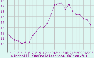 Courbe du refroidissement olien pour Landivisiau (29)