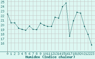 Courbe de l'humidex pour Troyes (10)