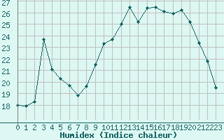 Courbe de l'humidex pour Bannay (18)
