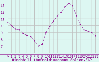 Courbe du refroidissement olien pour Rochegude (26)