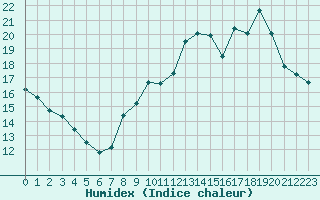 Courbe de l'humidex pour Laval (53)