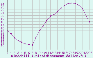 Courbe du refroidissement olien pour Besn (44)