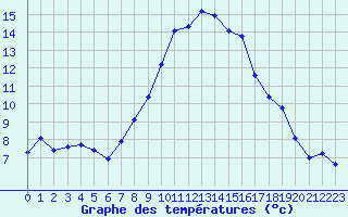 Courbe de tempratures pour Engins (38)