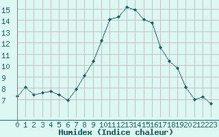 Courbe de l'humidex pour Engins (38)