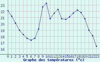 Courbe de tempratures pour Saint-Philbert-sur-Risle (27)