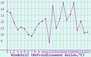 Courbe du refroidissement olien pour Auxerre-Perrigny (89)