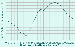 Courbe de l'humidex pour Lemberg (57)