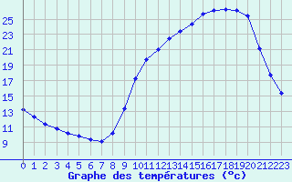 Courbe de tempratures pour Cerisiers (89)