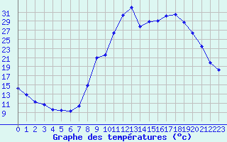 Courbe de tempratures pour Pertuis - Le Farigoulier (84)