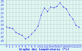Courbe de tempratures pour Melun (77)