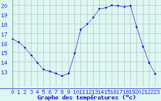 Courbe de tempratures pour Millau (12)