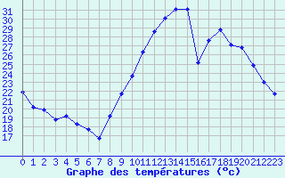 Courbe de tempratures pour Monts-sur-Guesnes (86)