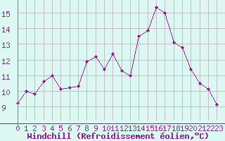 Courbe du refroidissement olien pour Hyres (83)