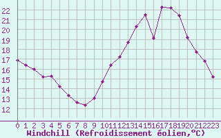 Courbe du refroidissement olien pour Le Havre - Octeville (76)