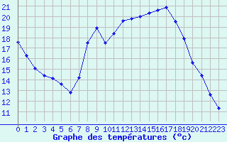 Courbe de tempratures pour Douzy (08)