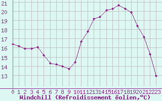 Courbe du refroidissement olien pour Aizenay (85)