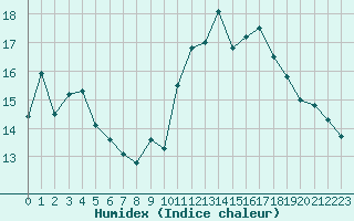 Courbe de l'humidex pour Ile du Levant (83)