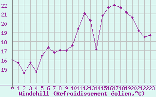 Courbe du refroidissement olien pour Cazaux (33)