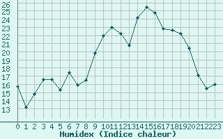 Courbe de l'humidex pour Le Havre - Octeville (76)