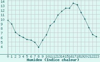 Courbe de l'humidex pour Gourdon (46)