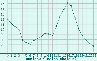 Courbe de l'humidex pour Carrion de Calatrava (Esp)
