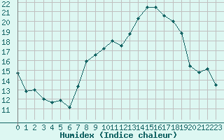 Courbe de l'humidex pour Cap Corse (2B)