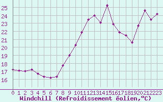 Courbe du refroidissement olien pour Cap Bar (66)