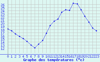 Courbe de tempratures pour Agde (34)