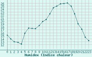 Courbe de l'humidex pour Montlimar (26)