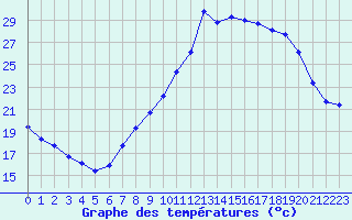 Courbe de tempratures pour Orschwiller (67)