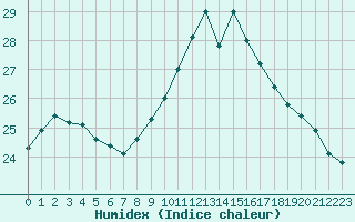 Courbe de l'humidex pour Cap Ferret (33)