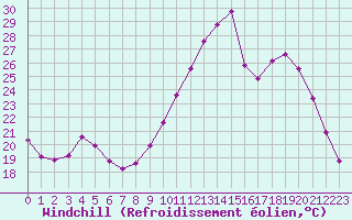 Courbe du refroidissement olien pour Saclas (91)
