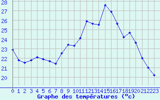 Courbe de tempratures pour Rochefort Saint-Agnant (17)