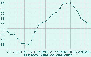 Courbe de l'humidex pour Orange (84)