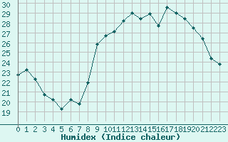 Courbe de l'humidex pour Biscarrosse (40)