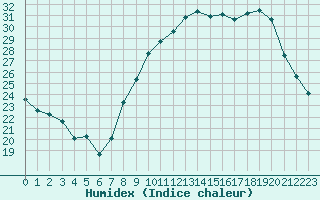 Courbe de l'humidex pour Angoulme - Brie Champniers (16)