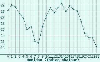 Courbe de l'humidex pour Porquerolles (83)