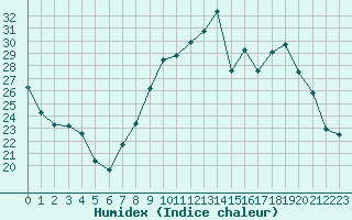 Courbe de l'humidex pour Colmar (68)