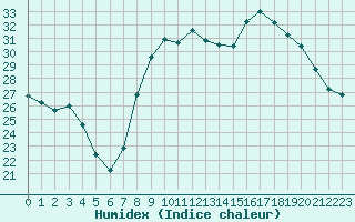 Courbe de l'humidex pour Istres (13)