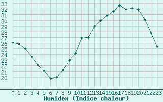 Courbe de l'humidex pour Sandillon (45)