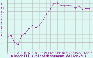Courbe du refroidissement olien pour Cazaux (33)