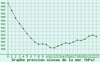 Courbe de la pression atmosphrique pour Nevers (58)