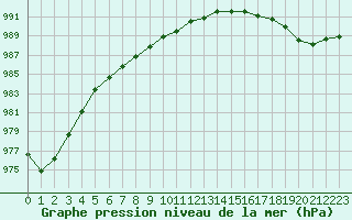 Courbe de la pression atmosphrique pour Ploudalmezeau (29)