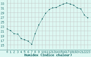 Courbe de l'humidex pour Mont-de-Marsan (40)