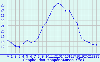 Courbe de tempratures pour Le Luc (83)