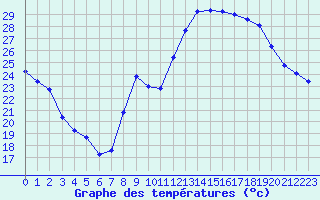 Courbe de tempratures pour Aniane (34)