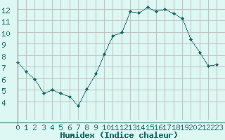 Courbe de l'humidex pour Le Bourget (93)