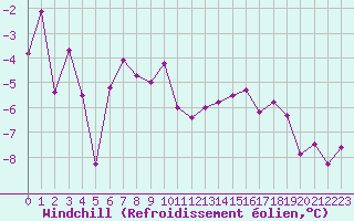 Courbe du refroidissement olien pour Ble / Mulhouse (68)