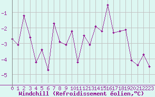 Courbe du refroidissement olien pour Ble / Mulhouse (68)