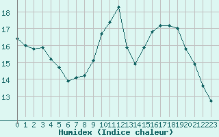 Courbe de l'humidex pour Souprosse (40)